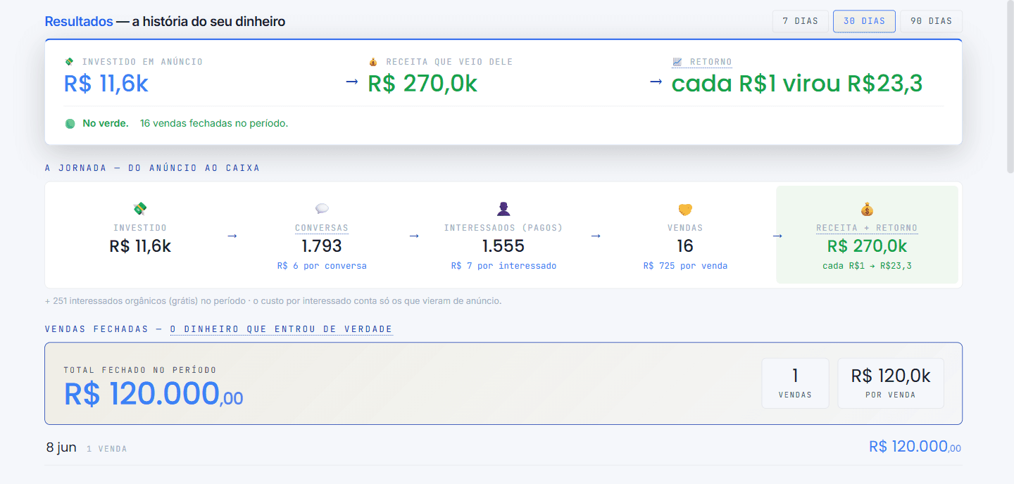 Tela real do painel · últimos 30 dias — dados de cliente preservados